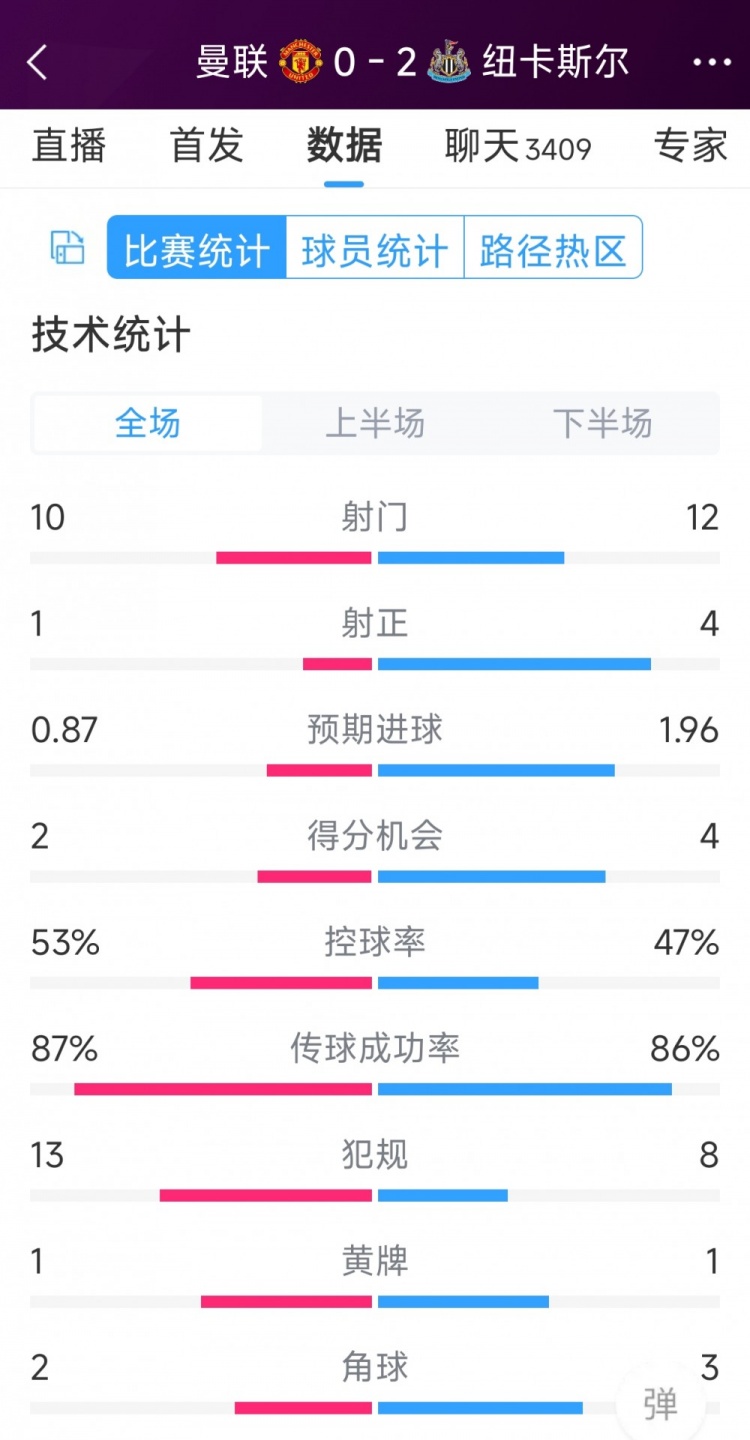 曼聯(lián)全場僅1次射正，曼聯(lián)0-2紐卡全場數(shù)據(jù)：射門10-12，射正1-4