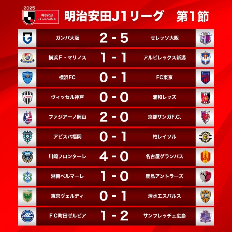 新賽季J1首輪情況：大阪櫻花5-2大阪鋼巴，川崎前鋒4-0名古屋鯨八