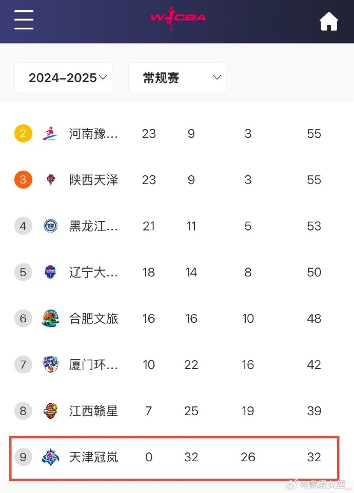 0勝32負！天津女籃一場不勝結(jié)束常規(guī)賽 成十一年來第4支全敗隊