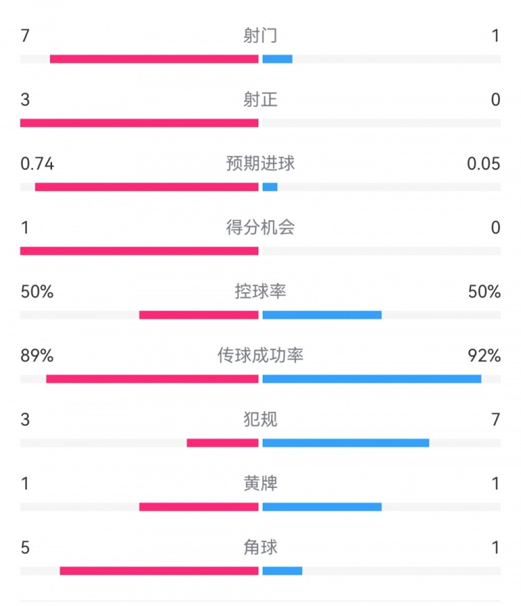 皇馬2-0曼城半場(chǎng)數(shù)據(jù)：皇馬7射3正，曼城僅1射0正，控球率五五開