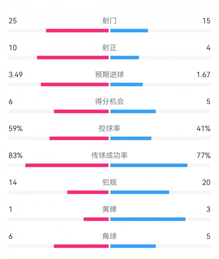 尤文1-3埃因霍溫數(shù)據(jù)：射門15-25，射正4-10，得分機(jī)會5-6