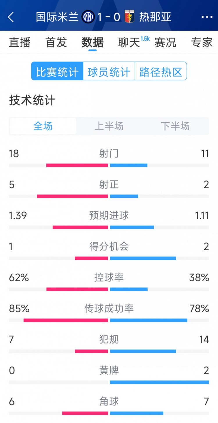 國米1-0熱那亞全場數(shù)據(jù)：射門18-11，射正 5-2，得分機(jī)會(huì)1-2