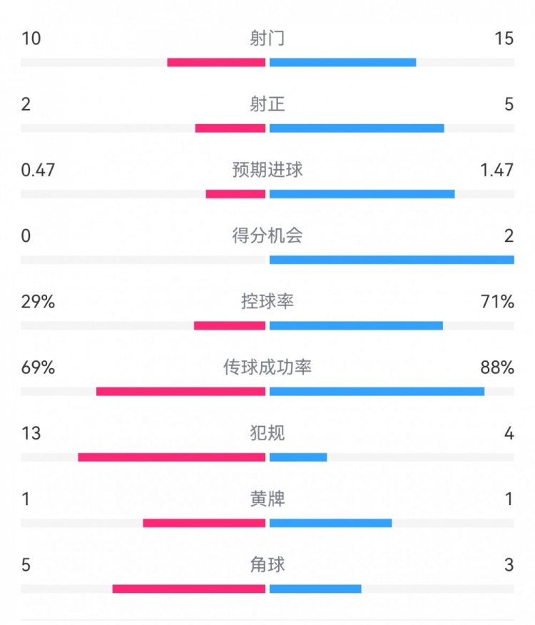 巴薩2-0拉帕數(shù)據(jù)：射門(mén)15-10，射正5-2，得分機(jī)會(huì)2-0，犯規(guī)4-13