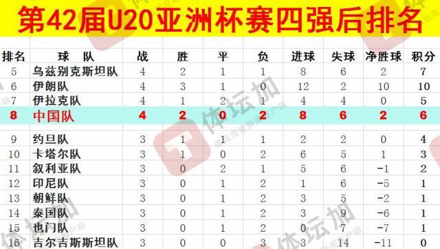 體壇：U20國青最終排名本屆U20亞洲杯第八，比上一屆下降一位