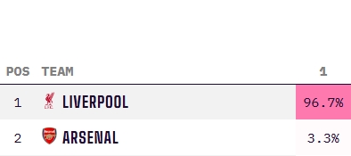 穩(wěn)了??利物浦最新英超奪冠概率高達96.7%，阿森納3.3% 曼城歸0