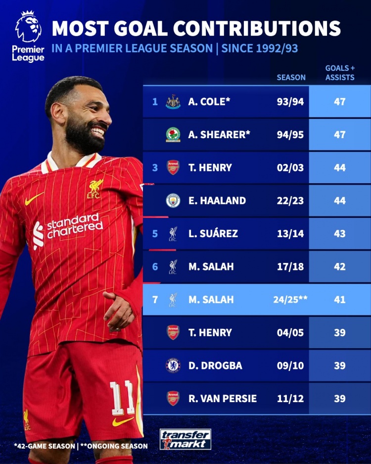 英超單賽季參與進球榜：薩拉赫本賽季41球暫第7，科爾、希勒47第1