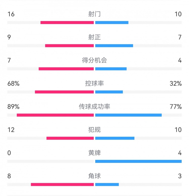 巴薩4-4馬競(jìng)?cè)珗?chǎng)數(shù)據(jù)：射門16-10，射正9-7，得分機(jī)會(huì)7-4