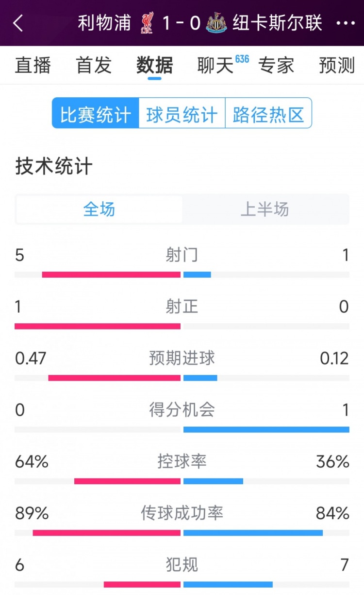 利物浦vs紐卡半場數(shù)據(jù)：射門5-1，射正1-0，得分機(jī)會0-1