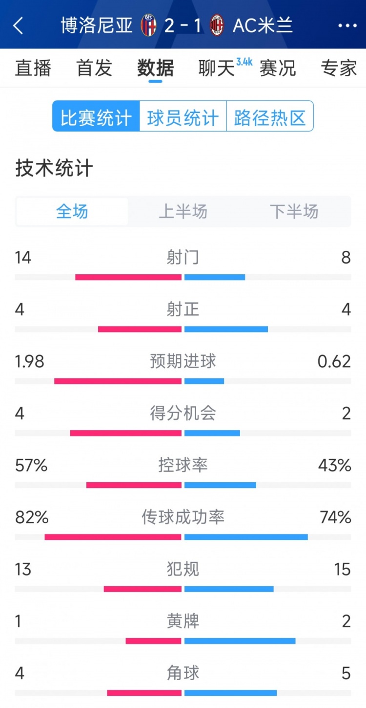 AC米蘭1-2博洛尼亞全場數(shù)據(jù)：射門8-14，射正4-4，得分機會2-4