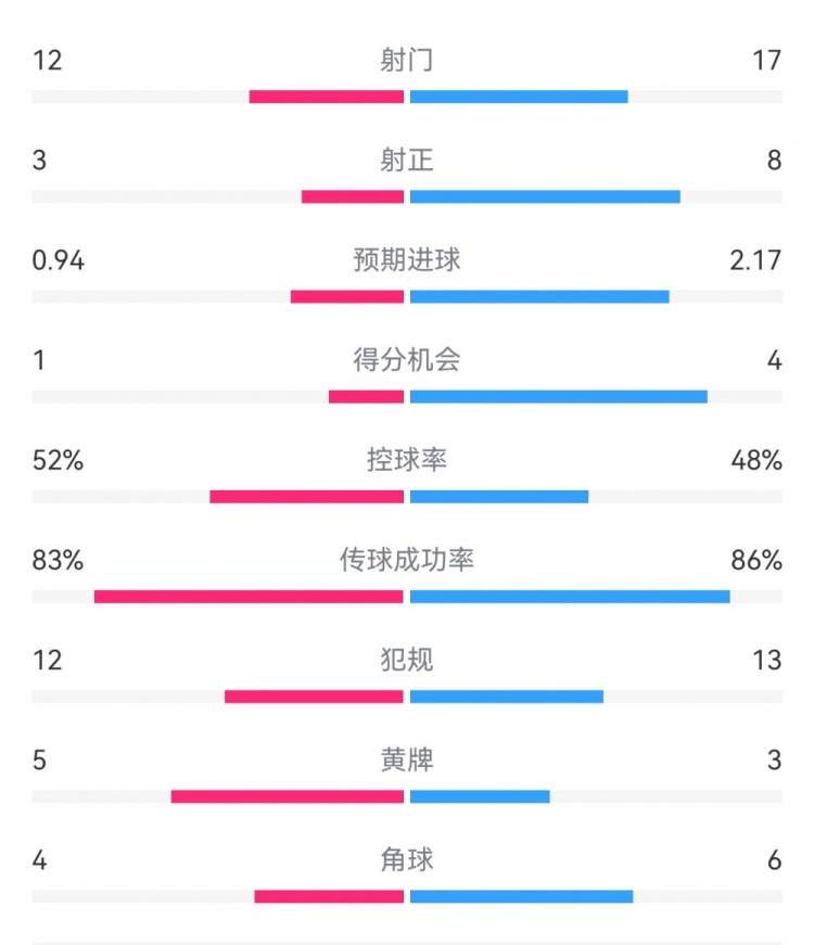 拜仁3-1斯圖加特?cái)?shù)據(jù)：射門(mén)17-13，射正8-3，得分機(jī)會(huì)4-1