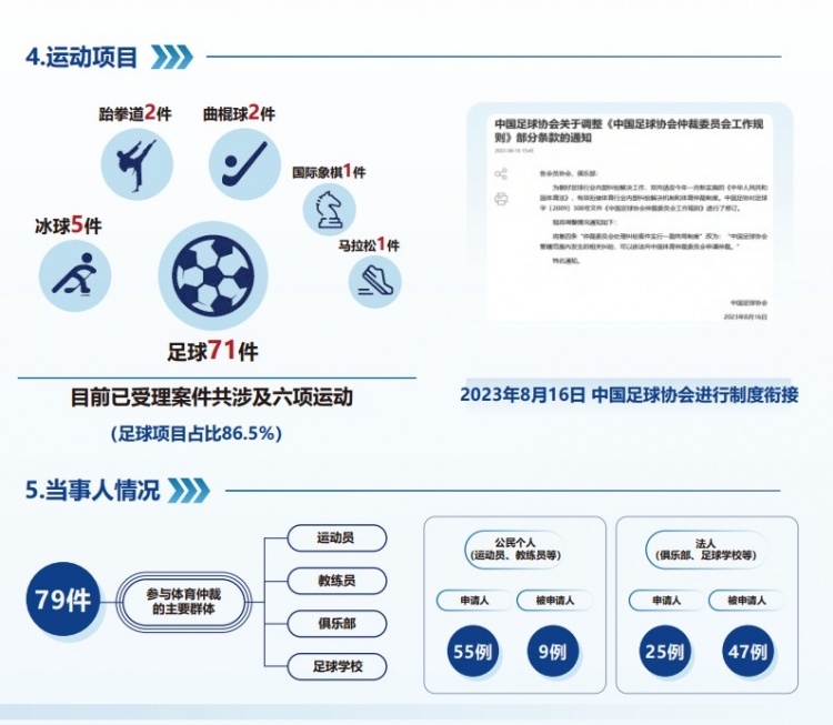 中國體育仲裁委員會公布年度報告，足球項目案件71件占比86.5%