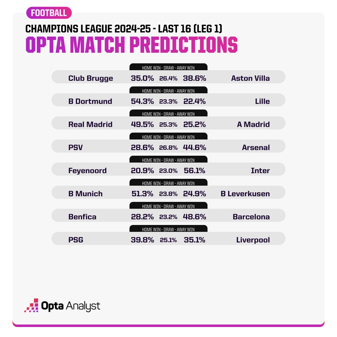Opta預測歐冠16強賽首回合：看好國米、拜仁、皇馬、巴薩、阿森納