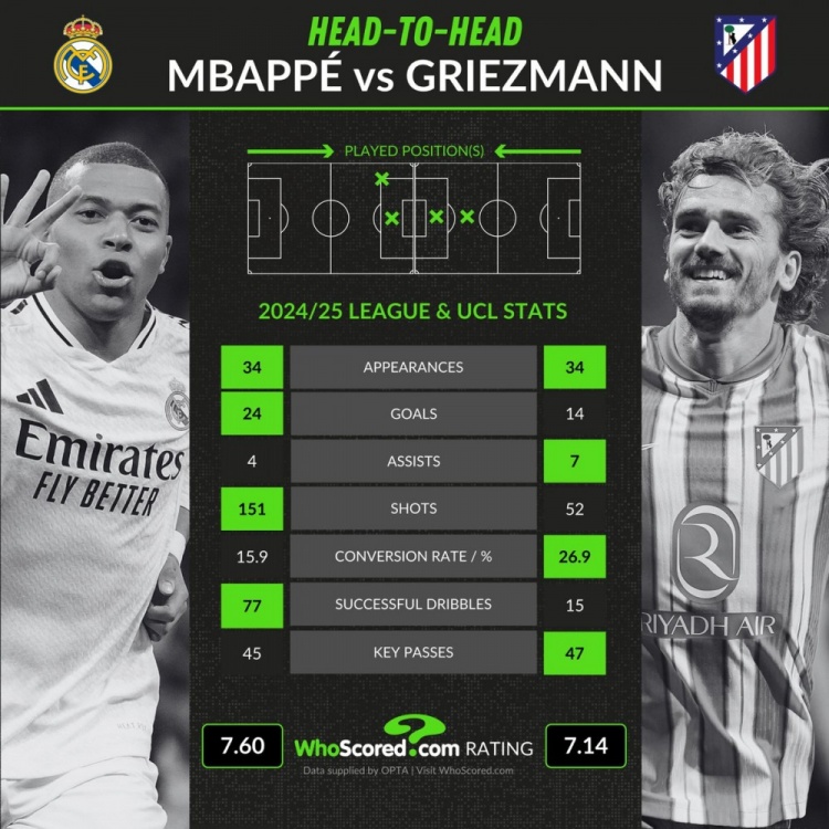 本賽季西甲+歐冠關鍵數據對比：姆巴佩24球4助攻，格子14球7助攻