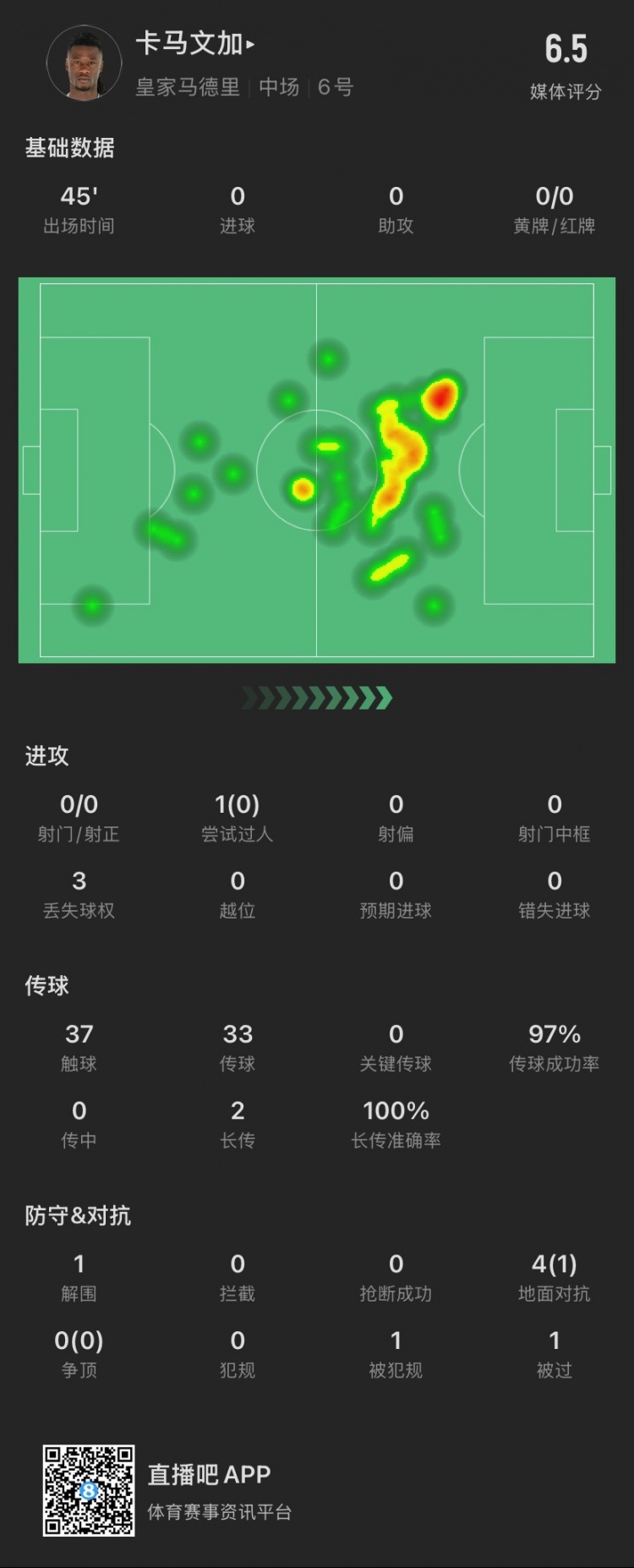 卡馬文加半場：成小蜘蛛進(jìn)球背景板，被過1次，4次對(duì)抗成功1次