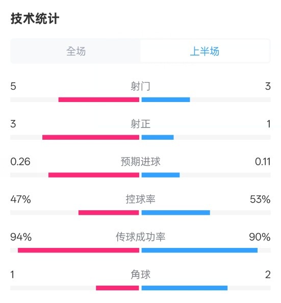 皇馬半場(chǎng)1-1馬競(jìng)數(shù)據(jù)：射門(mén)5-3，射正3-1，控球率47%-53%