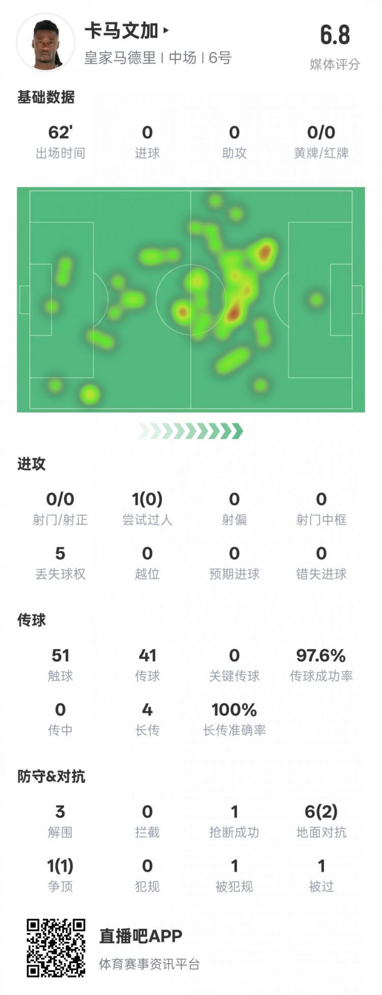 卡馬文加本場數(shù)據(jù)：傳球成功率97.6%&3解圍1搶斷，評(píng)分6.8