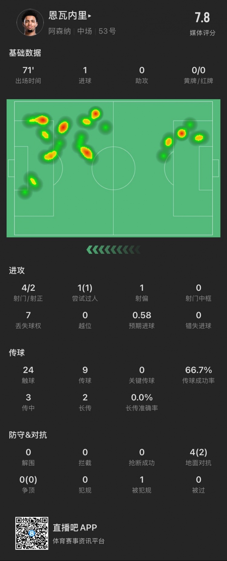 17歲恩瓦內(nèi)里本場：4射2正進(jìn)1球，1次過人成功，4次對(duì)抗成功2次