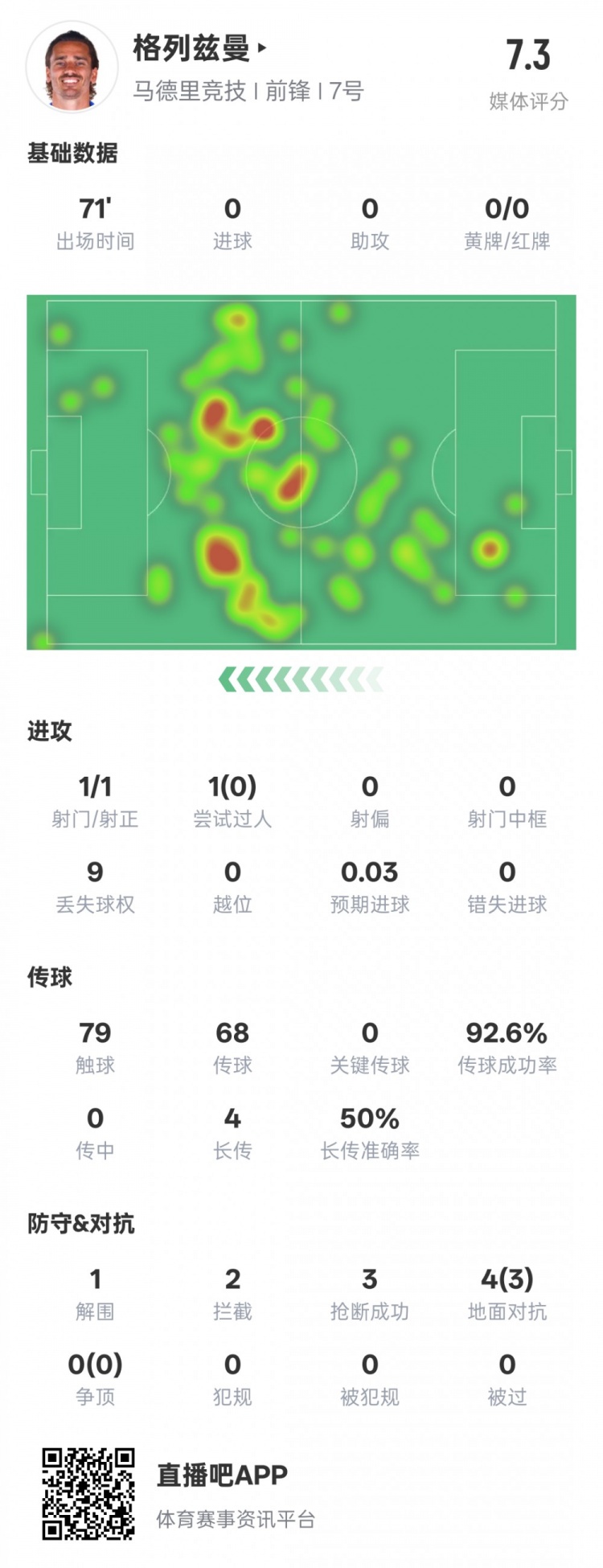 鋒衛(wèi)？格列茲曼本場數(shù)據(jù)：1解圍2攔截3搶斷，評分7.3