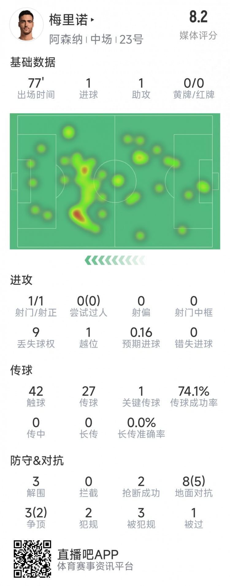 梅里諾本場數(shù)據(jù)：1球1助攻，1次射門，3解圍，2搶斷，評分8.2分