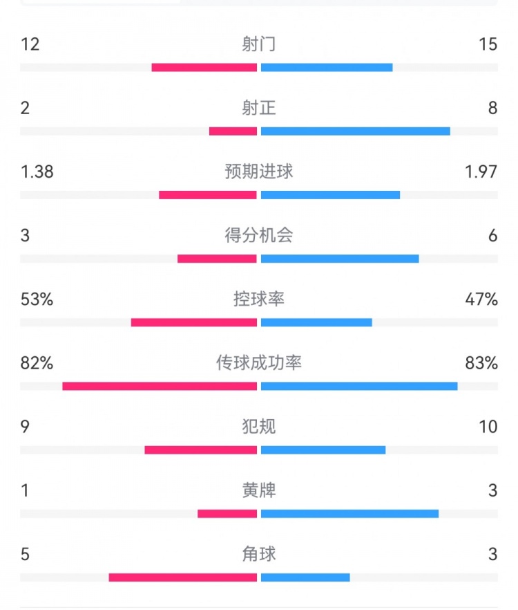 阿森納7-1埃因霍溫?cái)?shù)據(jù)：槍手8次射正打進(jìn)7球，預(yù)期進(jìn)球1.97