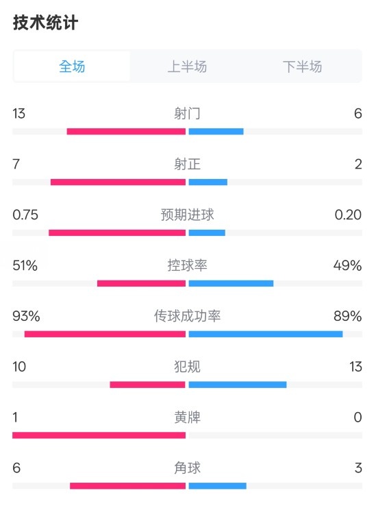 占優(yōu)！皇馬2-1馬競全場數據：射門13-6，射正7-2，控球率51%-49%