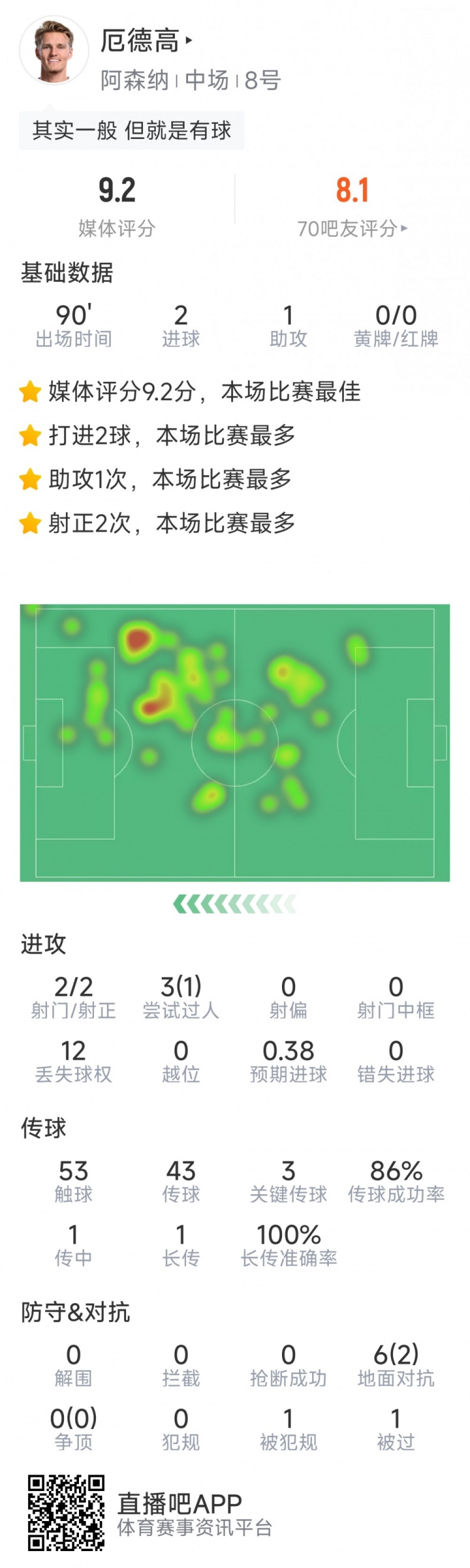 厄德高本場數據：2粒進球，1次助攻，3次關鍵傳球，評分9.2分