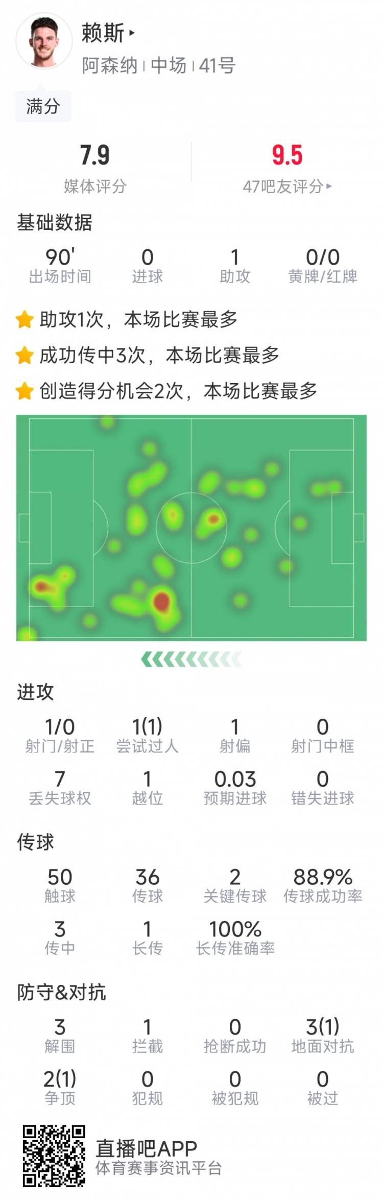 攻守俱佳！賴斯本場數(shù)據(jù)：1次助攻，2次關鍵傳球，3次解圍