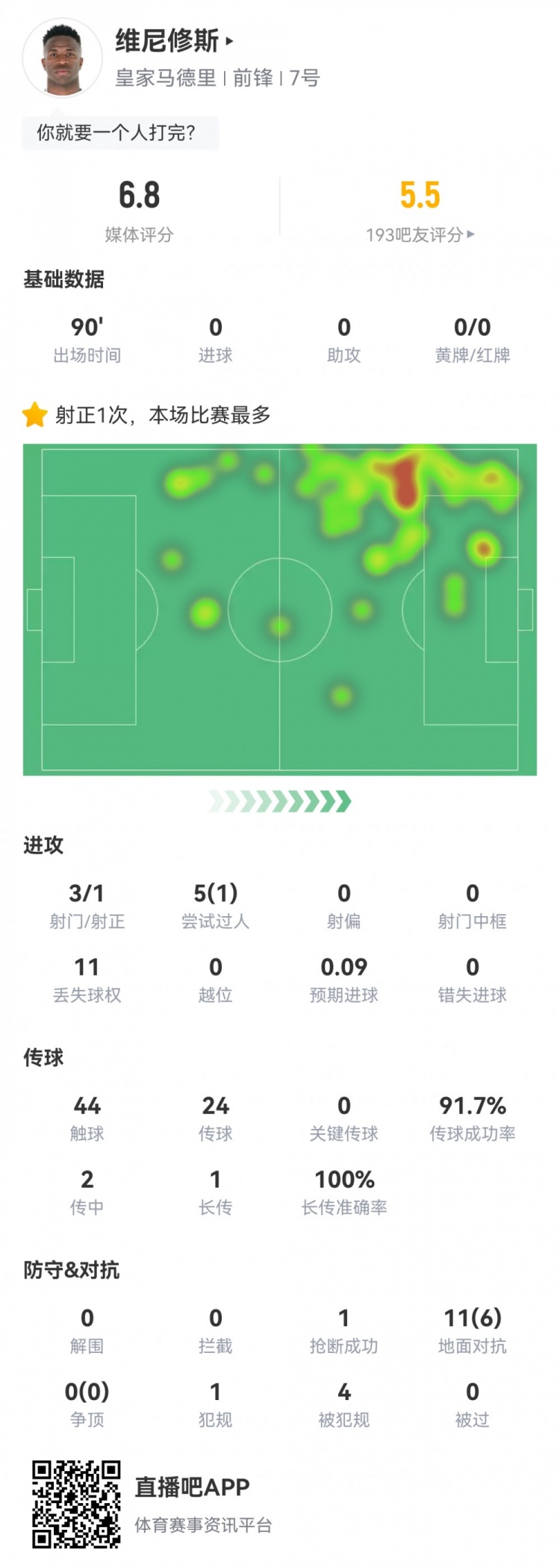 維尼修斯數(shù)據(jù)：3射1正1過人，4次被犯規(guī)，11次丟失球權(quán)，評分6.8