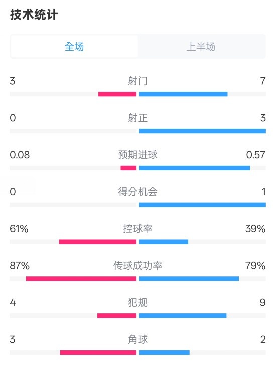 皇社半場0-0曼聯(lián)數(shù)據(jù)：射門3-7，射正0-3，控球率61%-39%