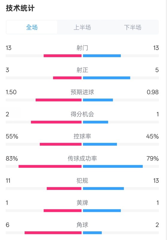 皇社1-1曼聯(lián)全場數(shù)據(jù)：射門13-13，射正3-5，控球率55%-45%