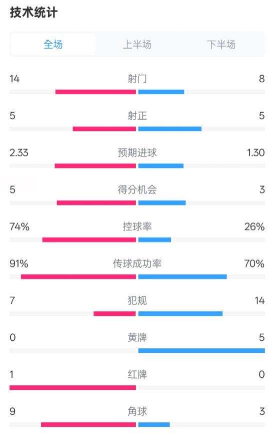 拜仁2-3波鴻全場數(shù)據(jù)：射門14-8，射正5-5，控球74%-26%，紅牌1-0