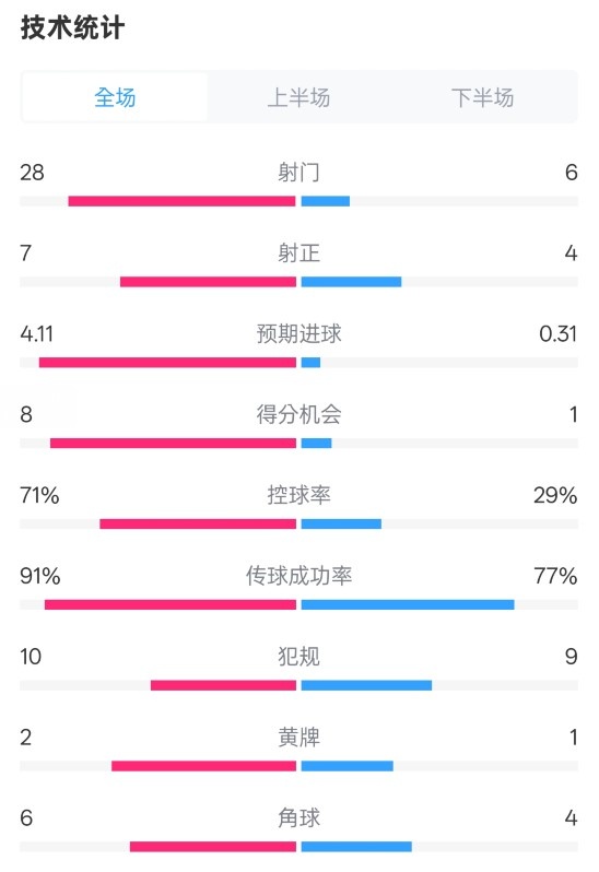 利物浦3-1南安普頓數(shù)據(jù)：射門(mén)28-6，射正7-4，控球率71%-29%