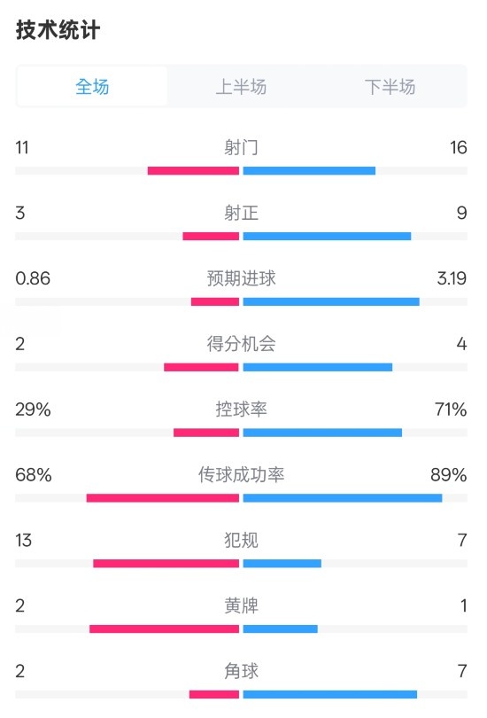 萊切2-3米蘭全場數(shù)據(jù)：射門11-16，射正3-9，控球率29%-71%