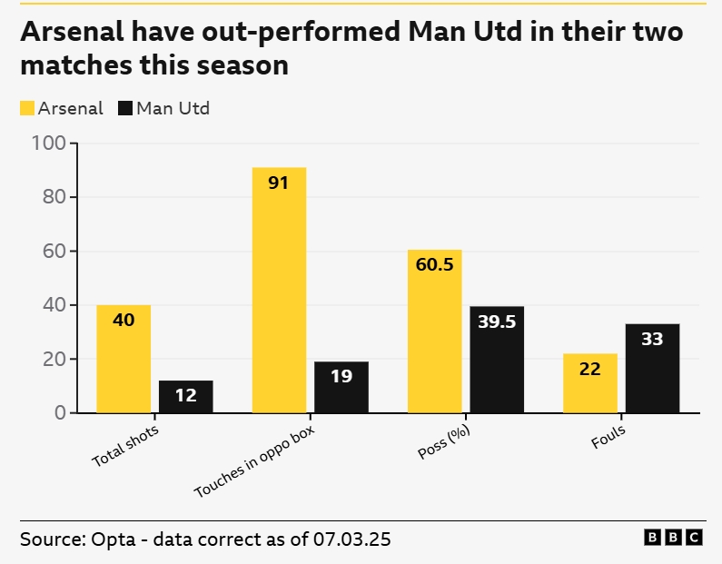 一邊倒？BBC：阿森納本賽季兩次交手曼聯(lián)，多項關(guān)鍵數(shù)據(jù)占優(yōu)