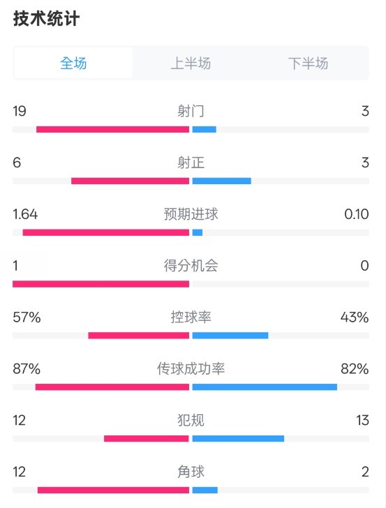 占優(yōu)！切爾西1-0藍(lán)狐數(shù)據(jù)：射門19-3，射正6-3，控球率57%-43%