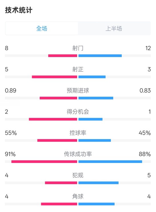 皇馬半場(chǎng)2-1巴列卡諾數(shù)據(jù)：射門(mén)8-12，射正5-3，控球率55%-45%