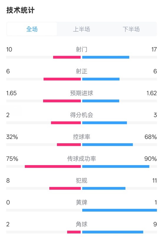 曼聯(lián)1-1阿森納全場(chǎng)數(shù)據(jù)：射門(mén)10-17，射正6-6，控球率32%-68%