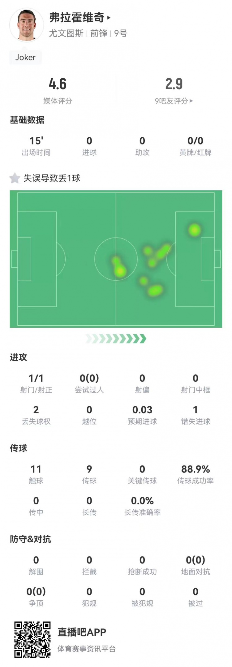 弗拉霍維奇替補15分鐘1失良機+1失誤導致丟球，4.6分全場最低